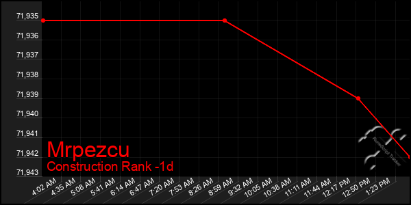 Last 24 Hours Graph of Mrpezcu