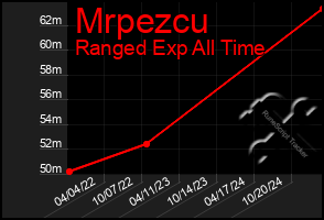 Total Graph of Mrpezcu