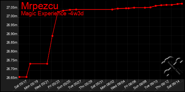 Last 31 Days Graph of Mrpezcu