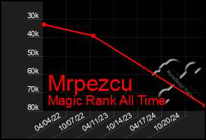 Total Graph of Mrpezcu