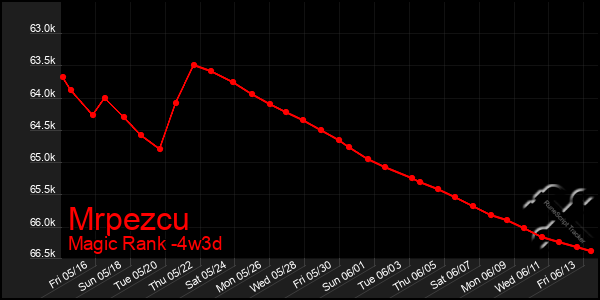 Last 31 Days Graph of Mrpezcu