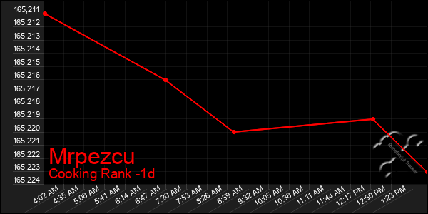 Last 24 Hours Graph of Mrpezcu