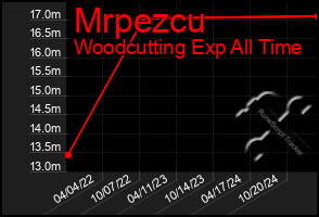 Total Graph of Mrpezcu