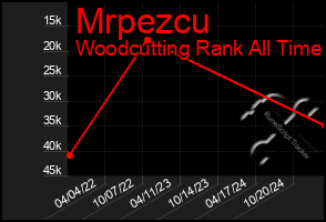 Total Graph of Mrpezcu