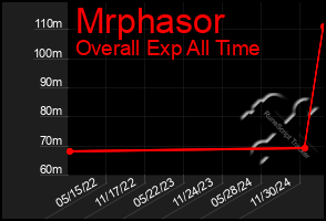 Total Graph of Mrphasor