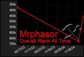 Total Graph of Mrphasor