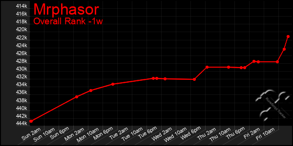 Last 7 Days Graph of Mrphasor