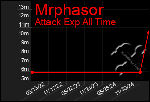 Total Graph of Mrphasor