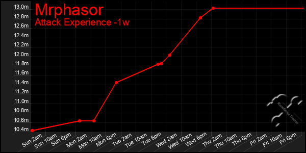 Last 7 Days Graph of Mrphasor