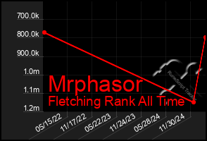 Total Graph of Mrphasor