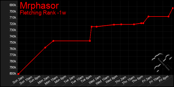 Last 7 Days Graph of Mrphasor