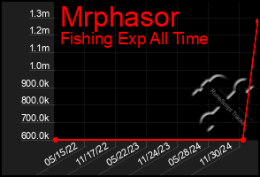 Total Graph of Mrphasor