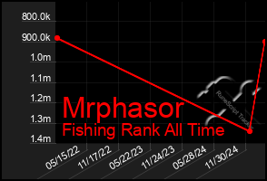 Total Graph of Mrphasor