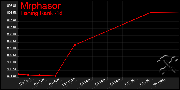 Last 24 Hours Graph of Mrphasor