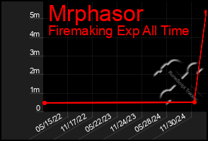 Total Graph of Mrphasor