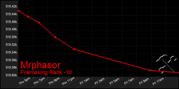 Last 24 Hours Graph of Mrphasor