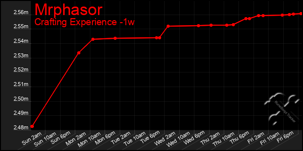 Last 7 Days Graph of Mrphasor