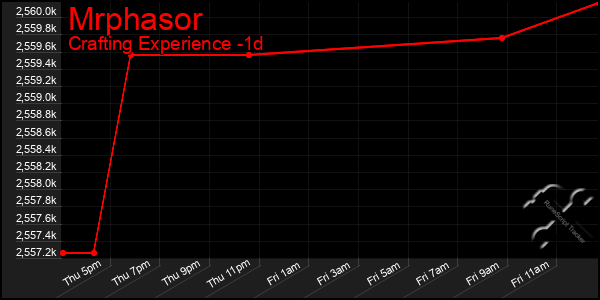 Last 24 Hours Graph of Mrphasor