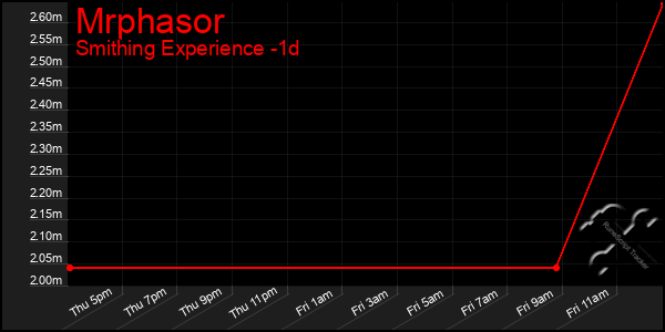 Last 24 Hours Graph of Mrphasor