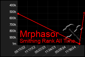 Total Graph of Mrphasor