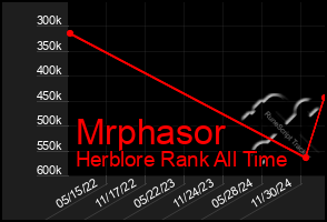 Total Graph of Mrphasor