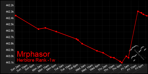 Last 7 Days Graph of Mrphasor