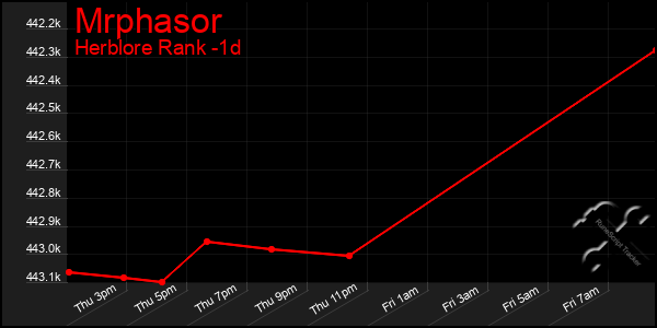 Last 24 Hours Graph of Mrphasor