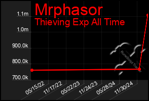 Total Graph of Mrphasor