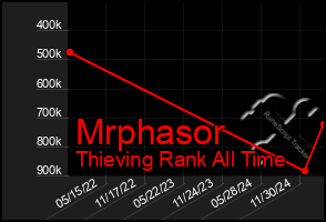 Total Graph of Mrphasor