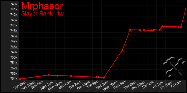 Last 7 Days Graph of Mrphasor