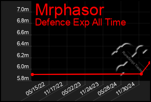 Total Graph of Mrphasor