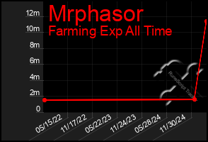 Total Graph of Mrphasor