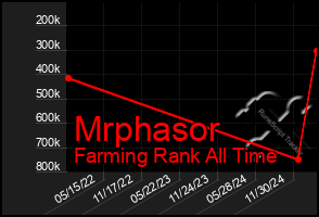 Total Graph of Mrphasor