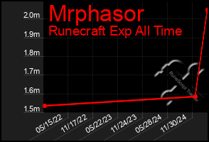 Total Graph of Mrphasor