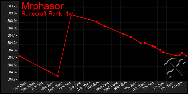 Last 7 Days Graph of Mrphasor