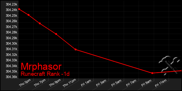 Last 24 Hours Graph of Mrphasor