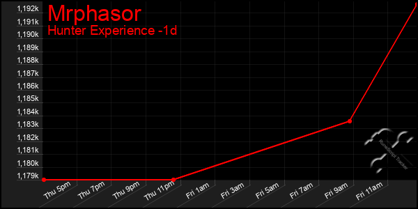 Last 24 Hours Graph of Mrphasor