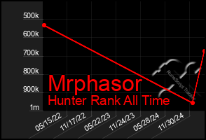 Total Graph of Mrphasor