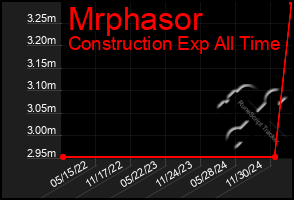 Total Graph of Mrphasor