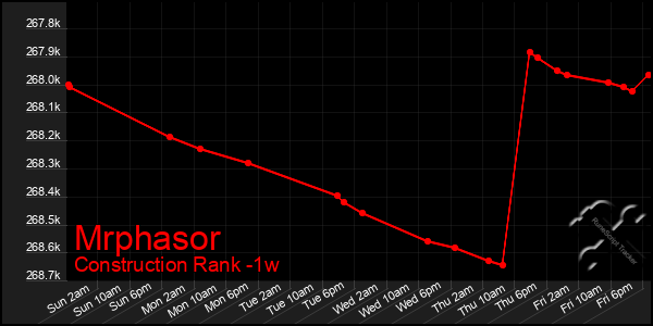 Last 7 Days Graph of Mrphasor