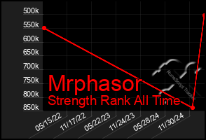 Total Graph of Mrphasor