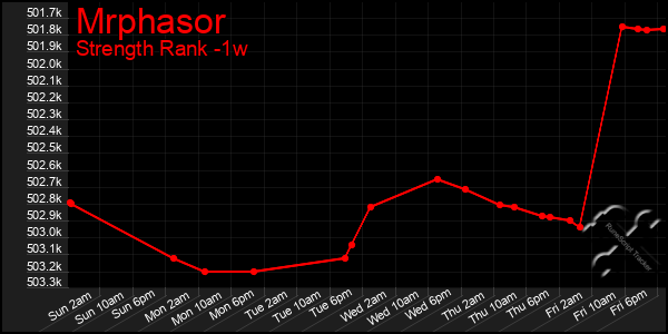 Last 7 Days Graph of Mrphasor