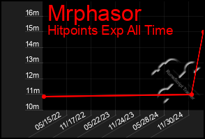 Total Graph of Mrphasor