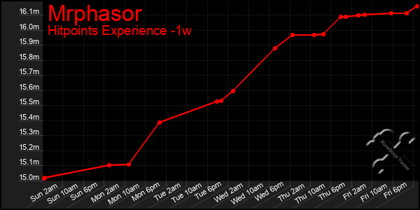 Last 7 Days Graph of Mrphasor