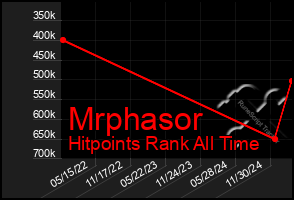 Total Graph of Mrphasor