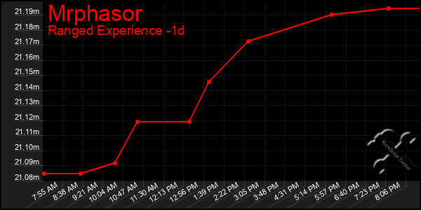 Last 24 Hours Graph of Mrphasor