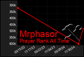 Total Graph of Mrphasor