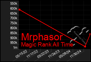 Total Graph of Mrphasor