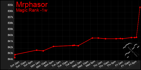 Last 7 Days Graph of Mrphasor