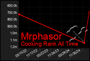 Total Graph of Mrphasor